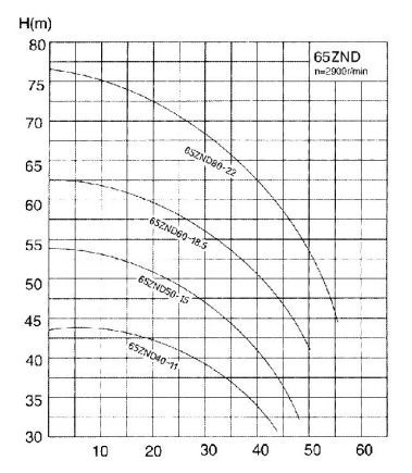 ZND系列壓濾機(jī)入料泵 ZND系列壓濾機(jī)入料泵