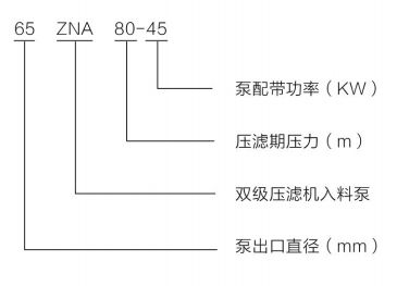 ZNA系列壓濾機入料泵 ZNA系列壓濾機入料泵