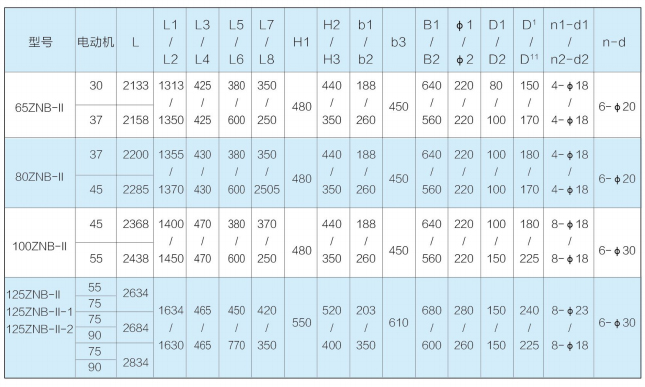 ZNB系列壓濾機(jī)專用入料泵 ZNB系列壓濾機(jī)專用入料泵
